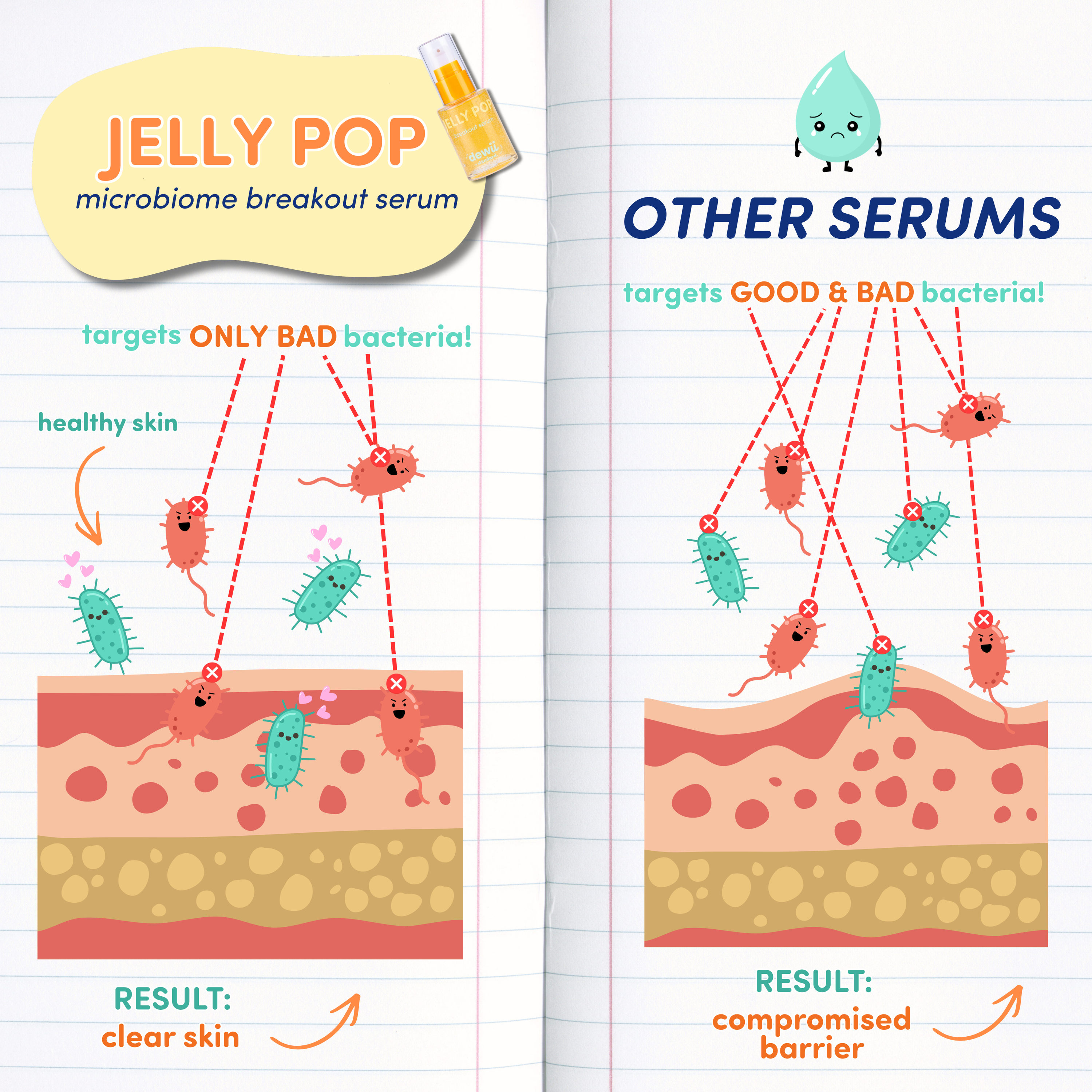 Jelly Pop Microbiome Serum With Noni Plant Stem-Cells, 1% Zinc & 5% PHA | DEWII