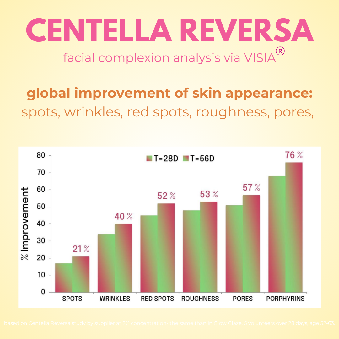 Glow Glaze Serum with 2% Argireline® Amplified, 2% PDRN Centella Reversa™ Plant Stem Cells, 2% Ceramide, 2% Hyaluronic Acid