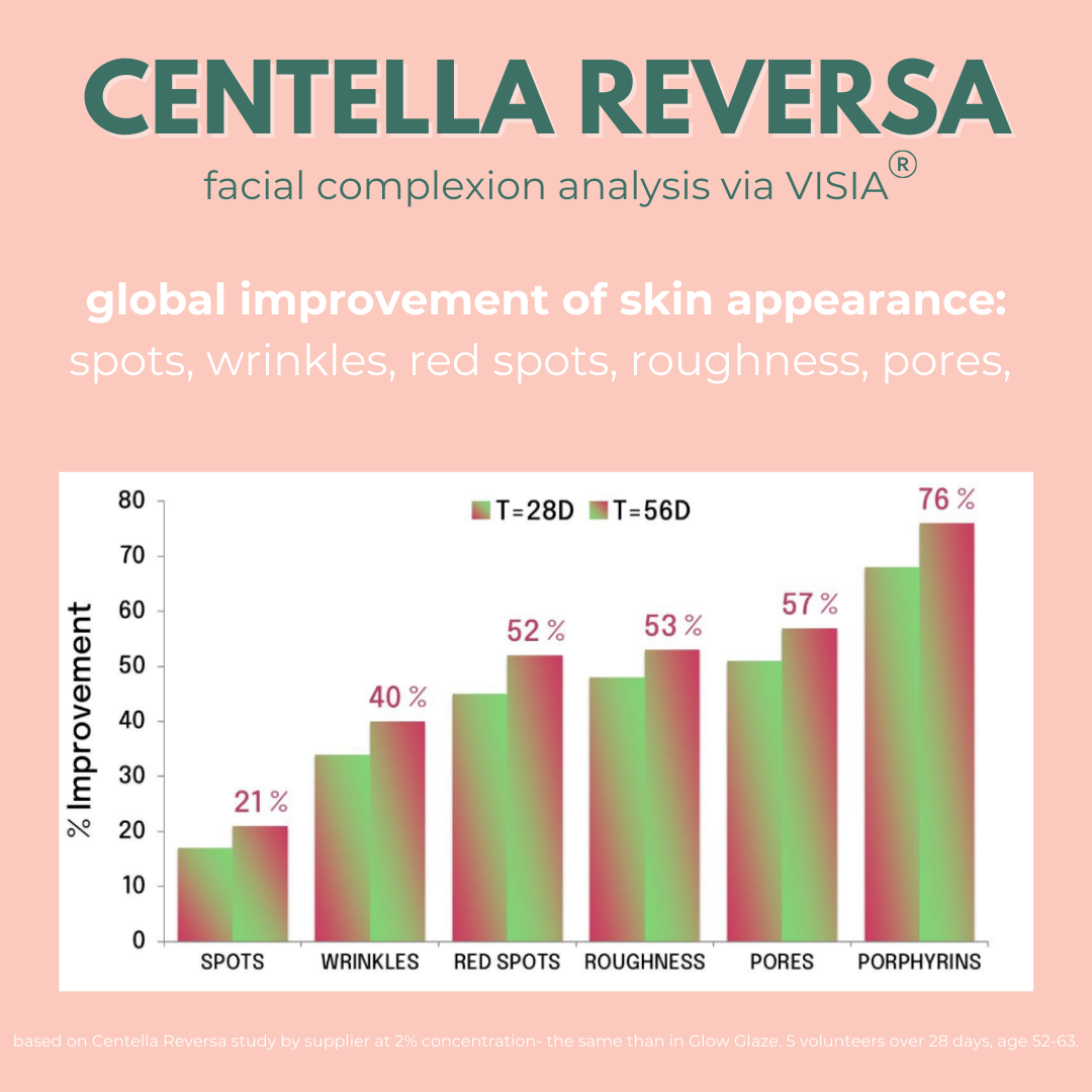 Glow Glaze Serum with 2% Argireline Amplified, Ceramide, Hyaluronic Acid &amp; Centella Reversa